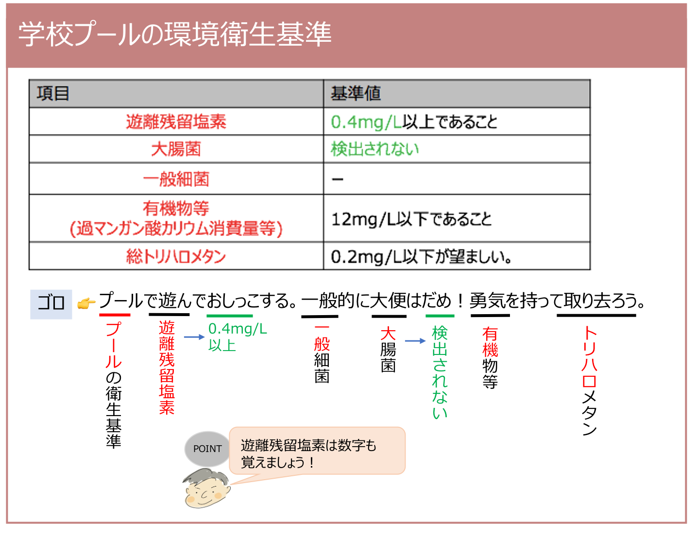 学校プールの環境衛生基準 | 薬剤師国家試験対策学習塾 | YAKU/BASE